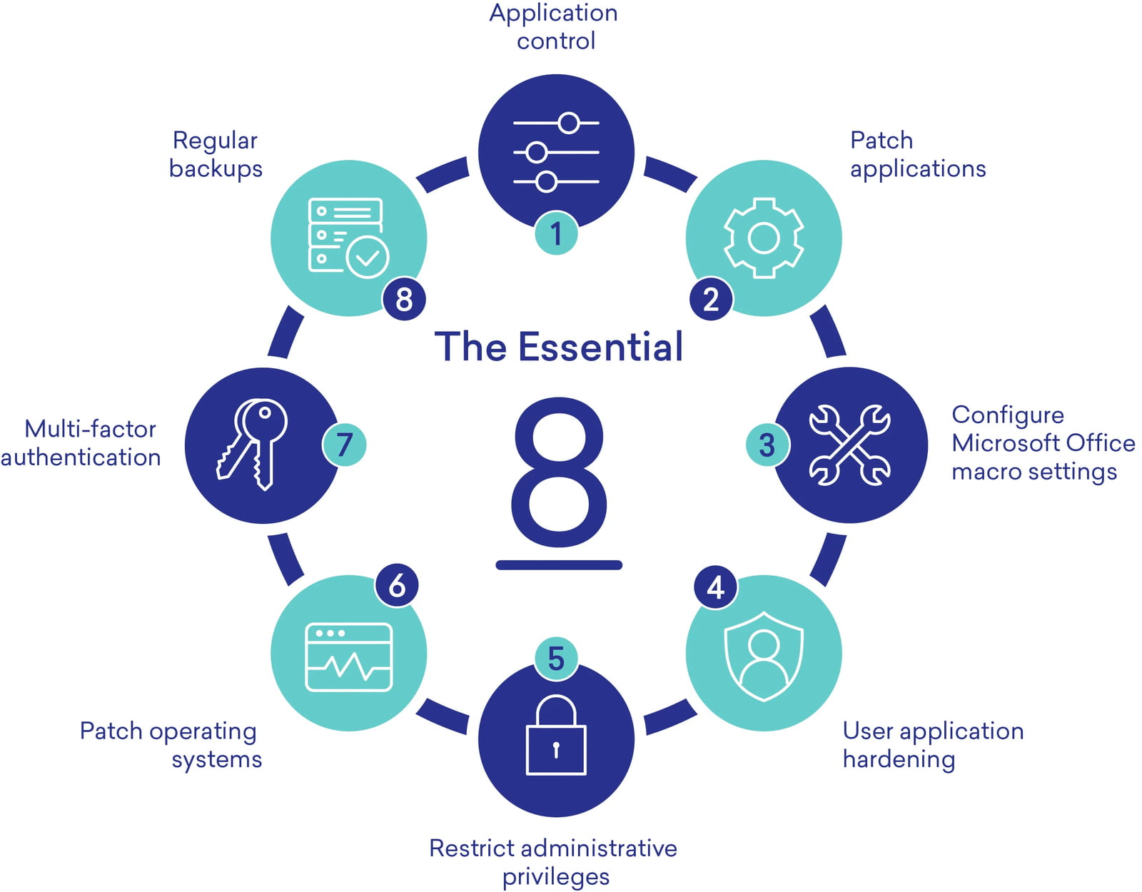 Strengthening Aged Care Security with Essential 8 Controls